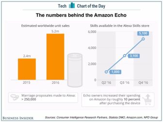 amazon-echo-sales-statistics