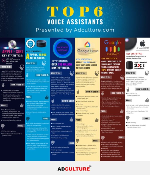 Top 6 Voice Assistants | Infographic | Growth Skills