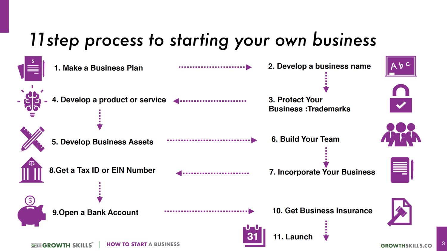 How to start a business process
