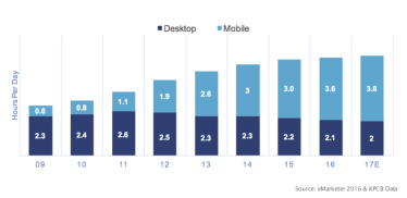 mobile-device-use-increase