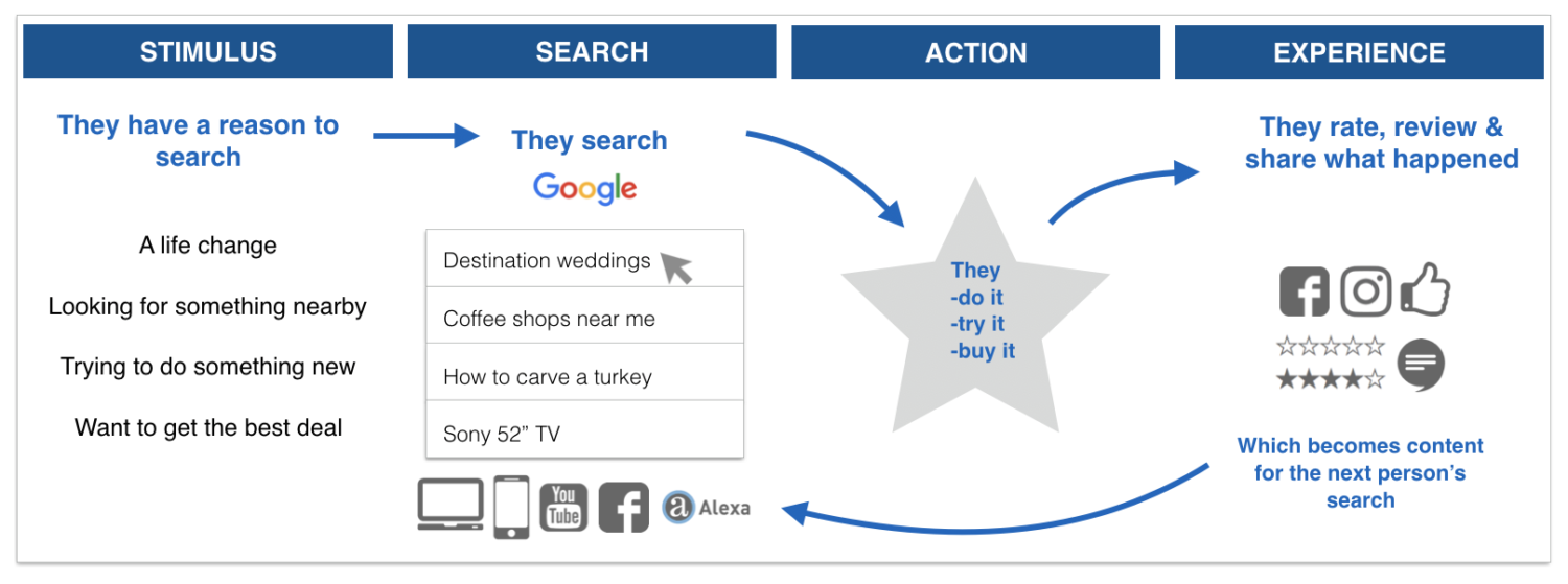 keywords and the consumer journey