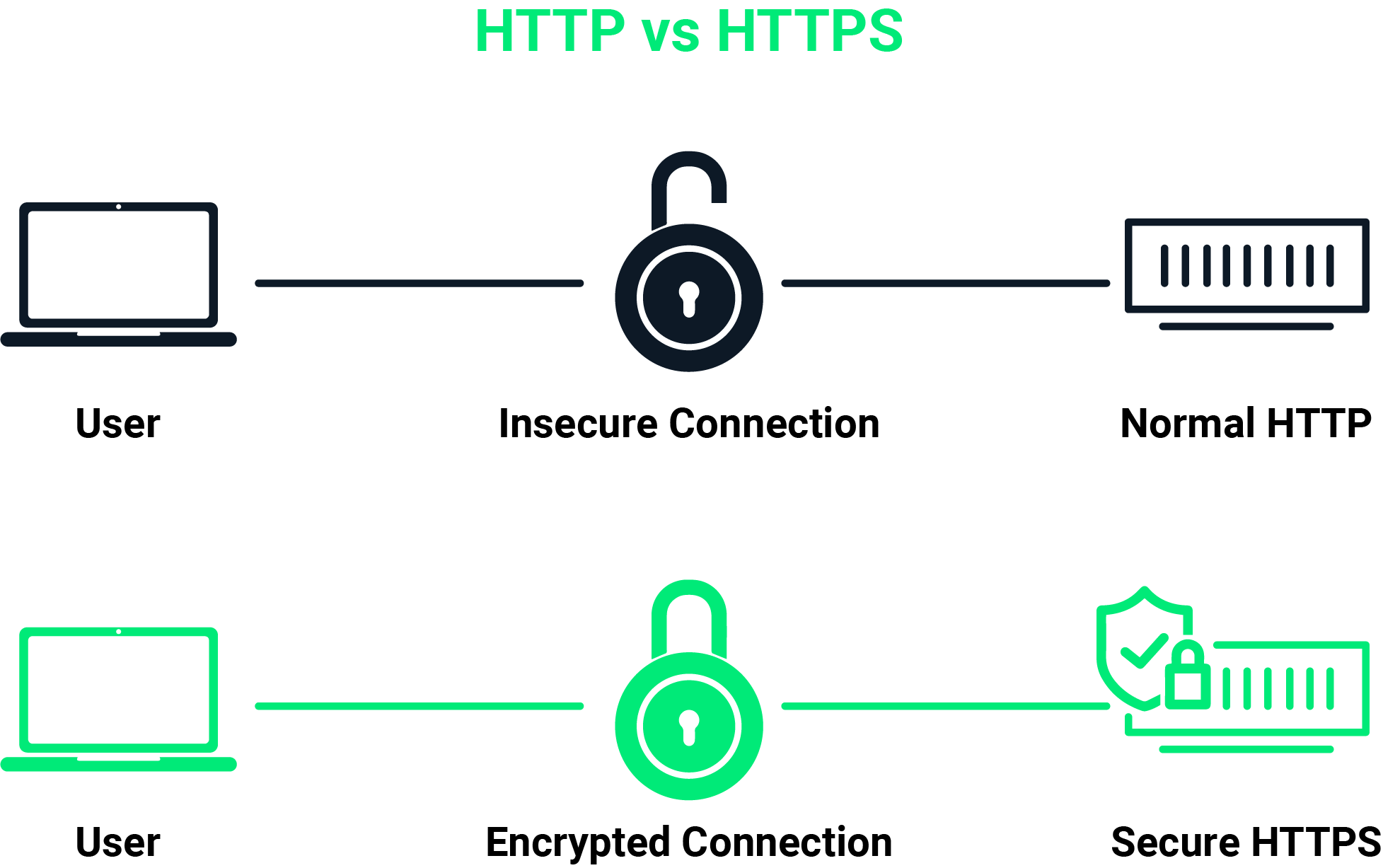 12 SEO fixes for ADA Compliance http vs https ssl