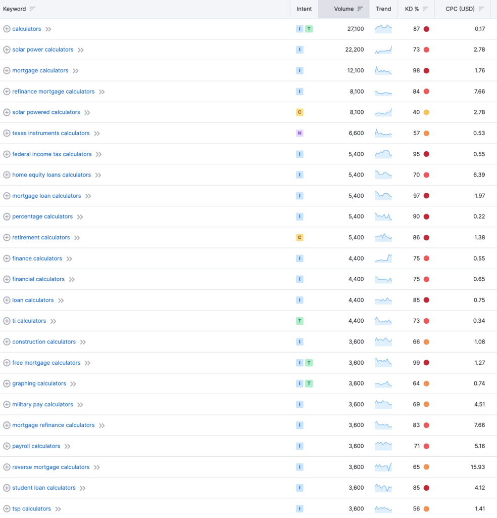 organic keyword rankings for calculators