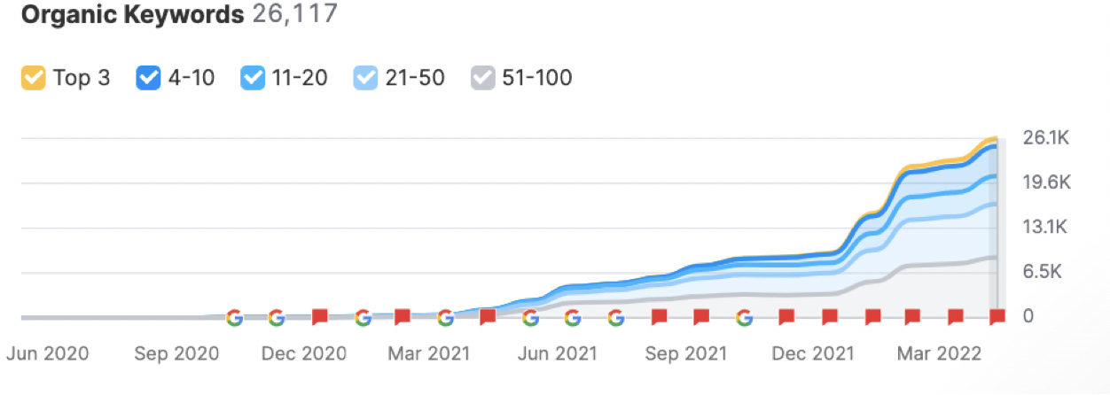 SEM Rush Keyword Growth